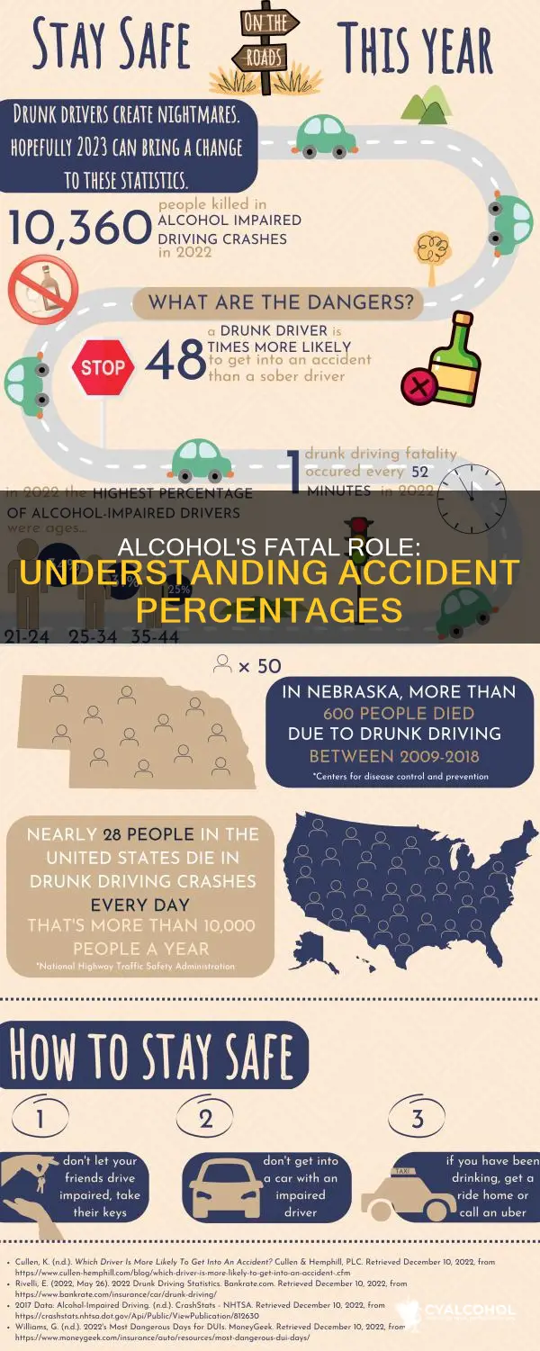 what percent of alcohol is involved in fatal accidents
