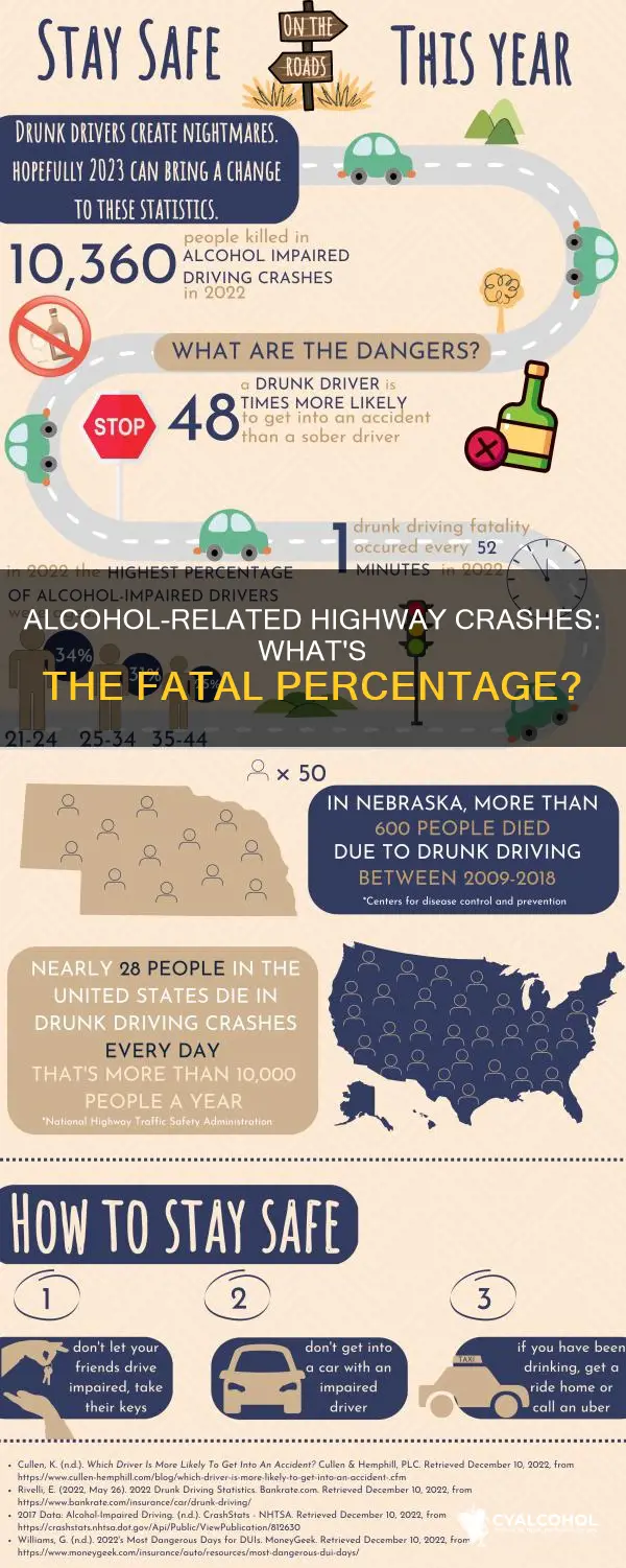 what percent of fatal highway crashes are alcohol related