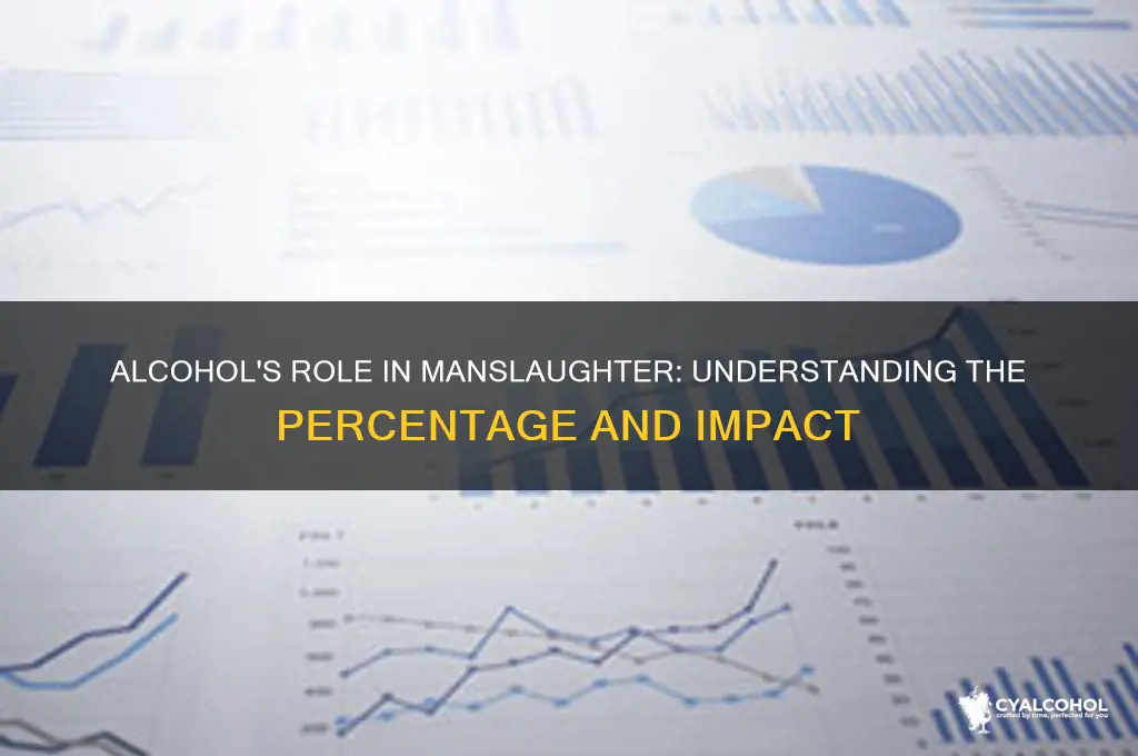what percent of manslaughter is due to alcohol