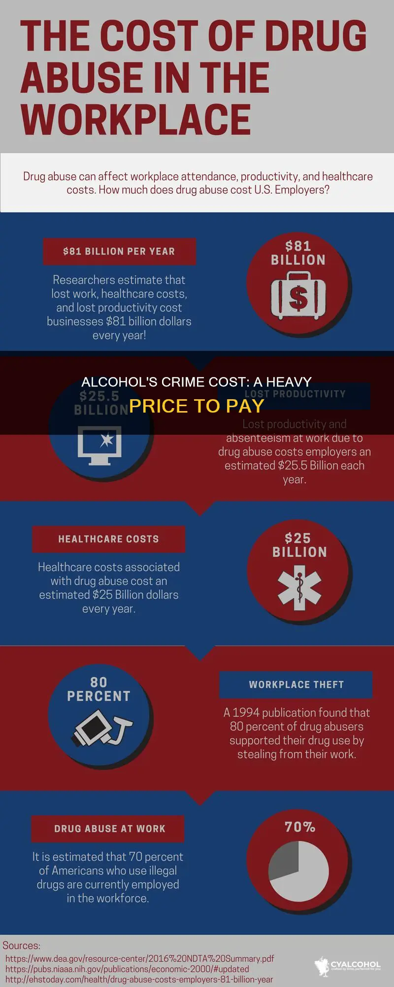 what was the cost of alcohol due to crime