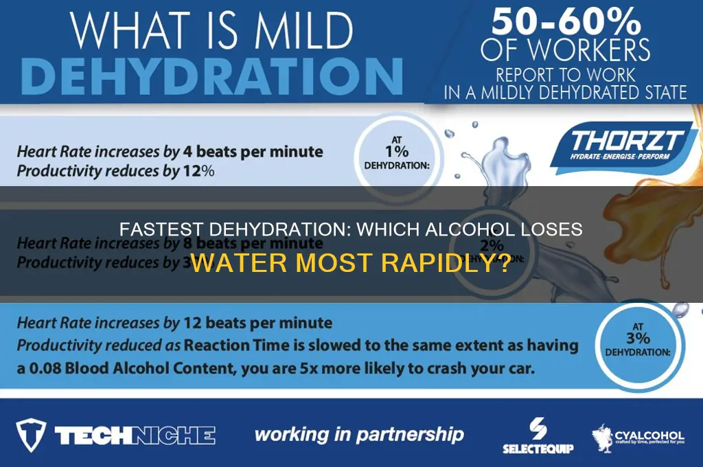 which alcohol undergoes dehydration at the fastest rate