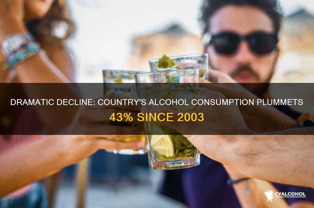 which country alcohol consumption dropped 43 since 2003