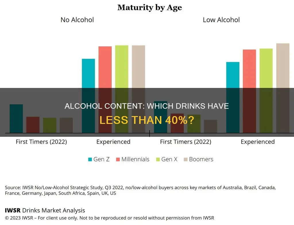 which of the following have less than 40 alcohol