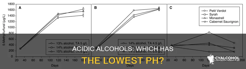 which one of the alcohols shown is the most acidic