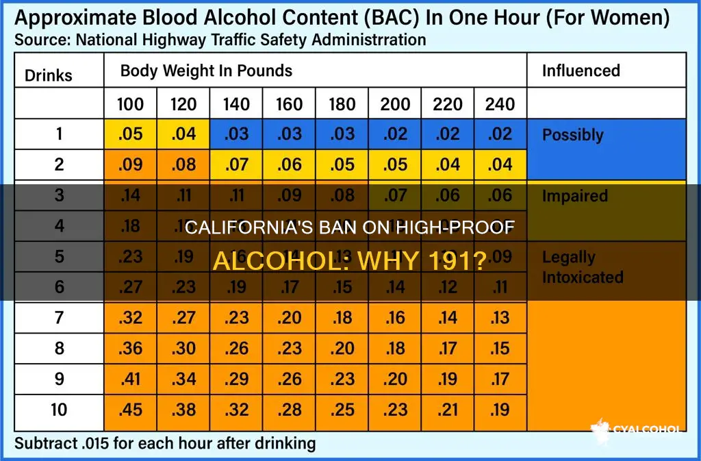 why 191 proof alcohol is not available in california