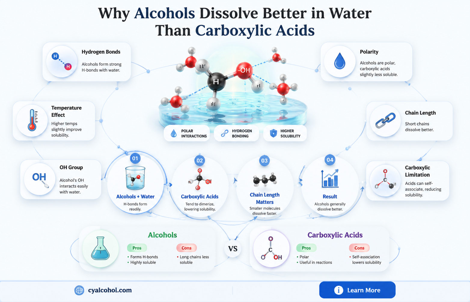 are alcohols more soluble in water than carboxylic acids