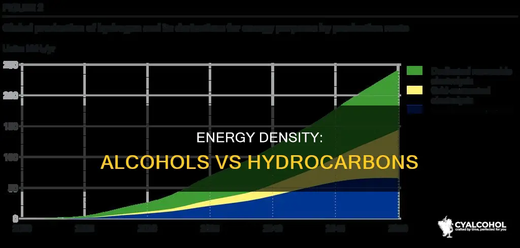 why are alcohols not as energy dense as hydrocarbons