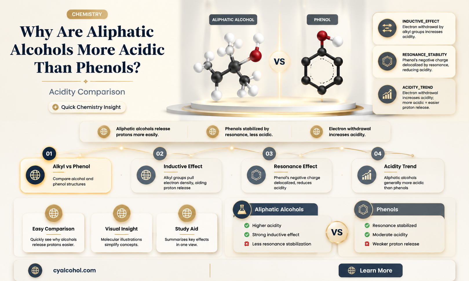 are aliphatic alcohol hydrogens more acidic than phenol hydrogens