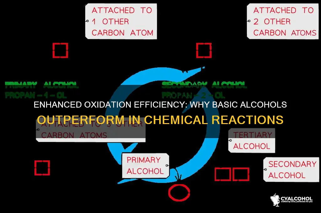 why does oxidation work better with basic alcohols