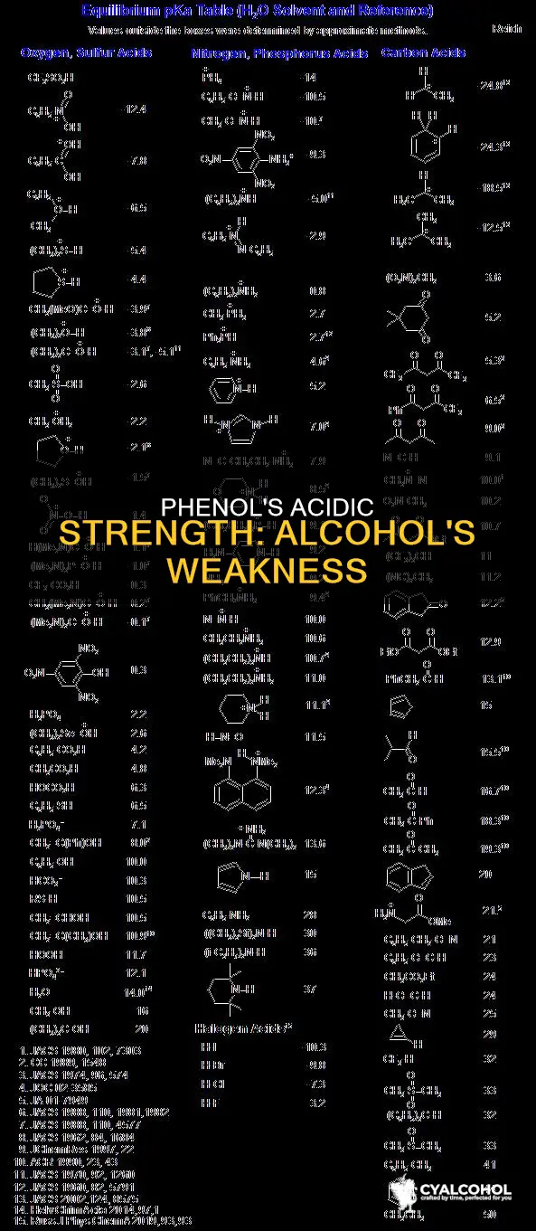 why is phenol a stronger acid than methyl alcohol