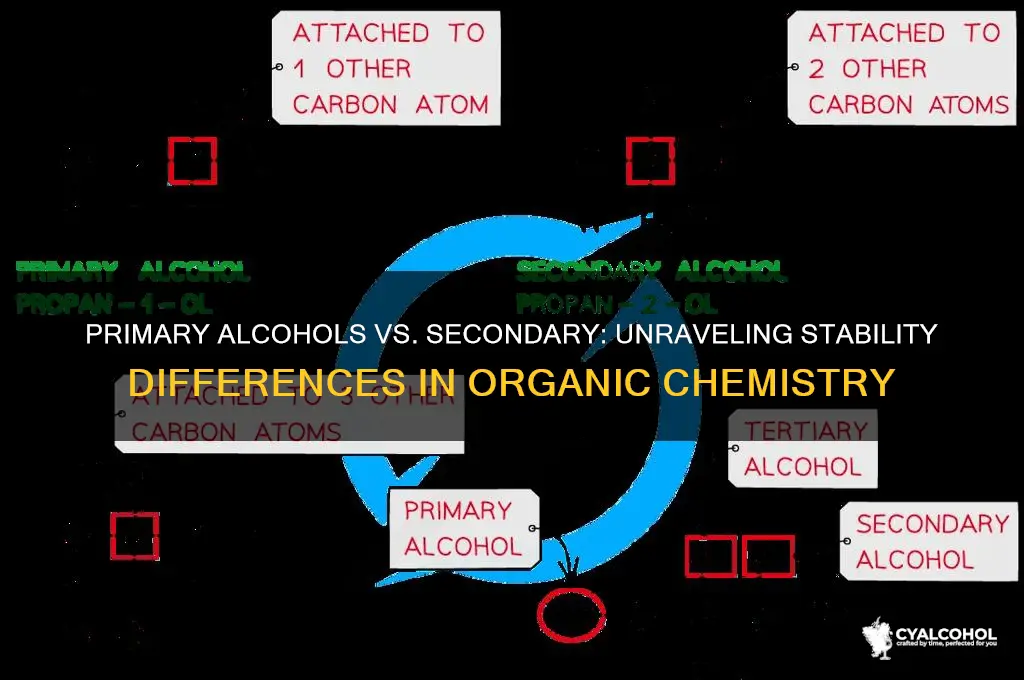 why is primary alcohol more stable than secondary