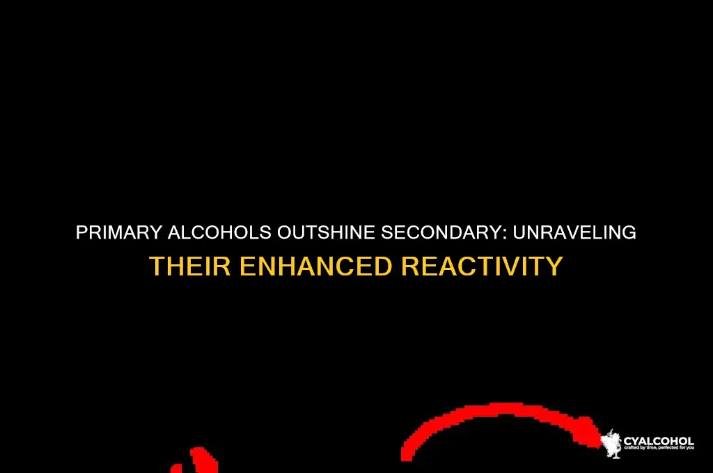 why primary alcohol is more reactive than secondary