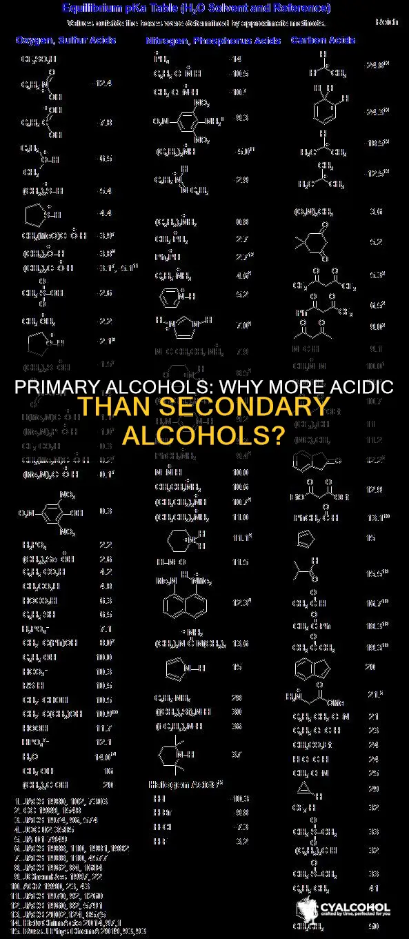 why primary alcohols are more acidic than secondary alcohol